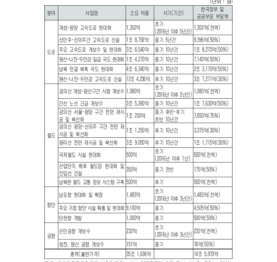 남북 경제공동체 추진 구상에서 통일 이전 기반시설통합비용(불변가격 기준)