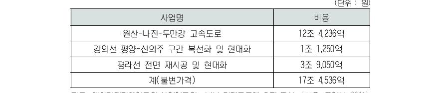 남북 경제공동체 추진 구상의 통일 이후 10년간 기반시설 통합 비용: 중기형 통일의 경우