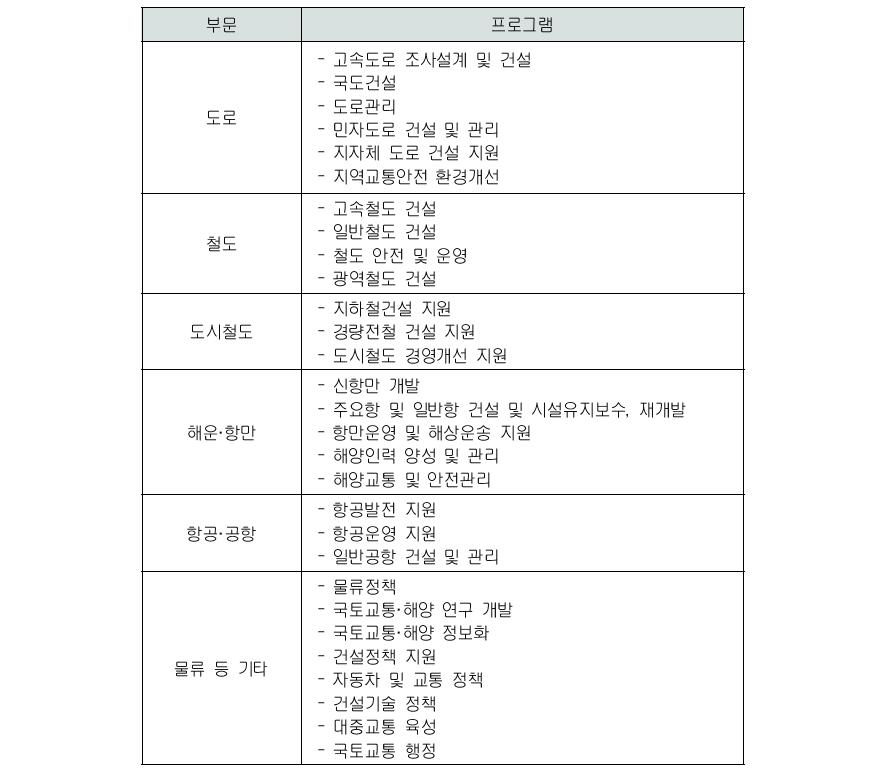 기반시설 부문 재정지출 프로그램 현황