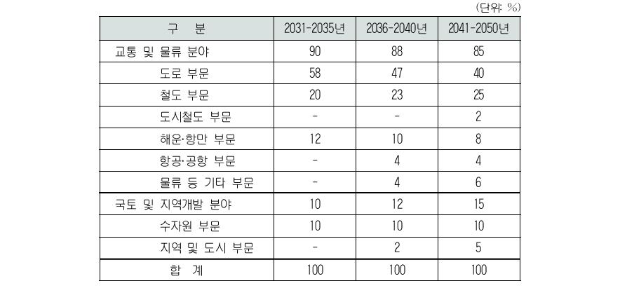 기반시설 부문 통일비용 배분비율 예시