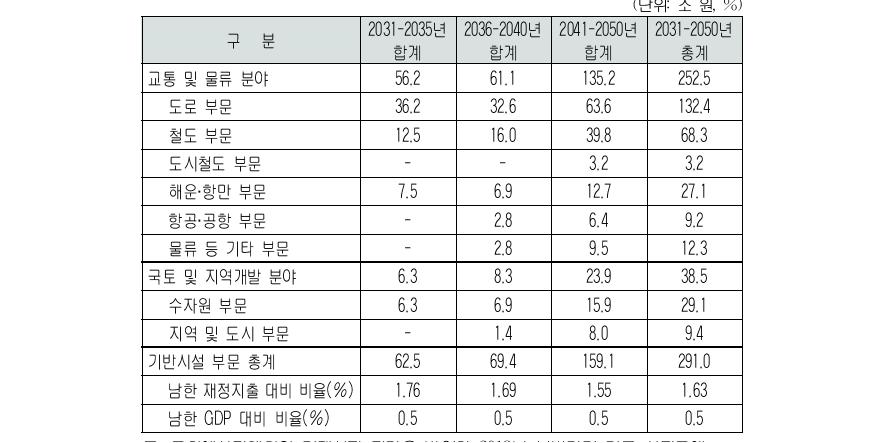 기반시설 부문 통일비용(실질금액) 예시