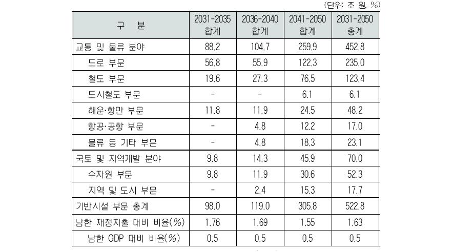 기반시설 부문 통일비용(명목금액) 예시