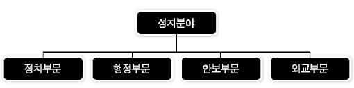 그림 1-Ⅰ-1 정치분야 통일 비용·편익 대분류