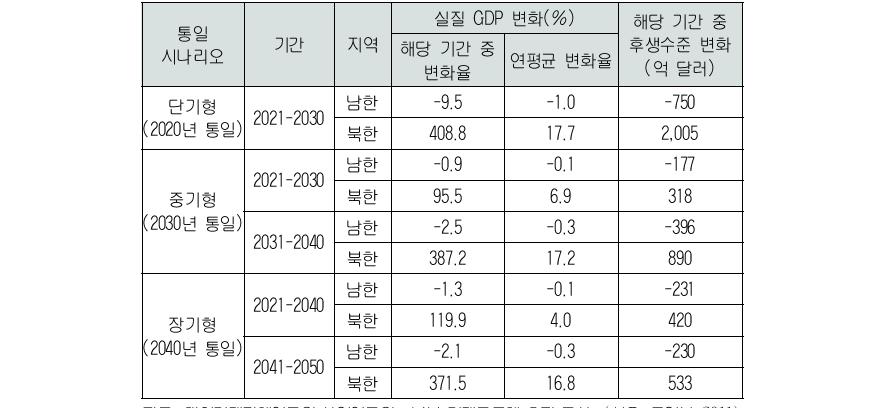 남북 경제공동체 추진 구상의 경제통합 편익 추계 결과