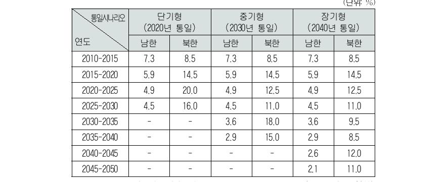 남북 경제공동체 추진 구상의 통일 시나리오별연평균 명목 GDP 증가율 전망 결과