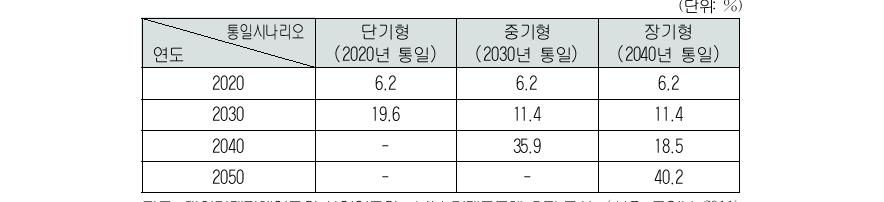 남북 경제공동체 추진 구상의 통일 시나리오별남한 대비 북한의 1인당 소득 비율 전망 결과