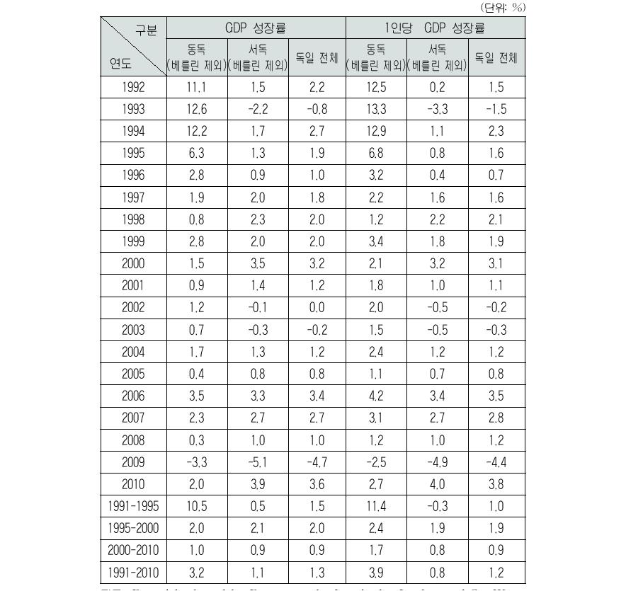 독일통일 이후 동서독의 경제성장 실적