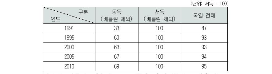 통일 이후 동서독의 1인당 GDP 비교