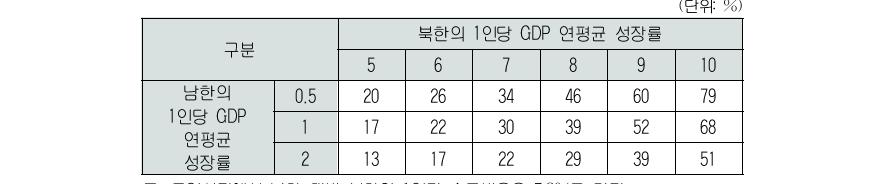 남북한의 연평균 성장률 시나리오별 통일 30년 후남한 대비 북한의 1인당 소득 비율