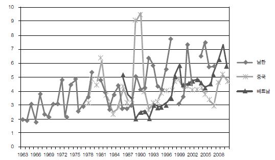 그림 3-Ⅵ-2 남한, 중국, 베트남의 ICOR 추이