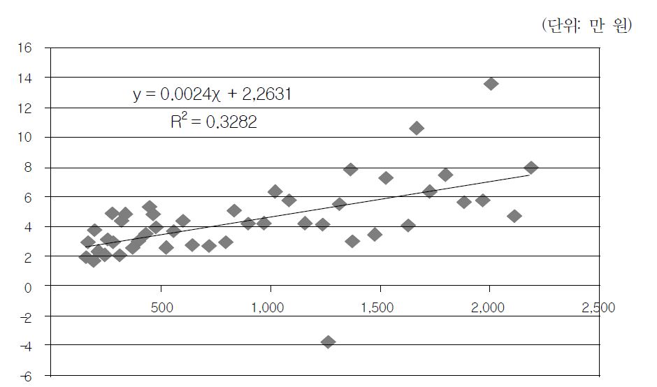 그림 3-Ⅵ-3 남한의 1인당 소득수준과 한계자본산출비율 간의 관계(ICOR)