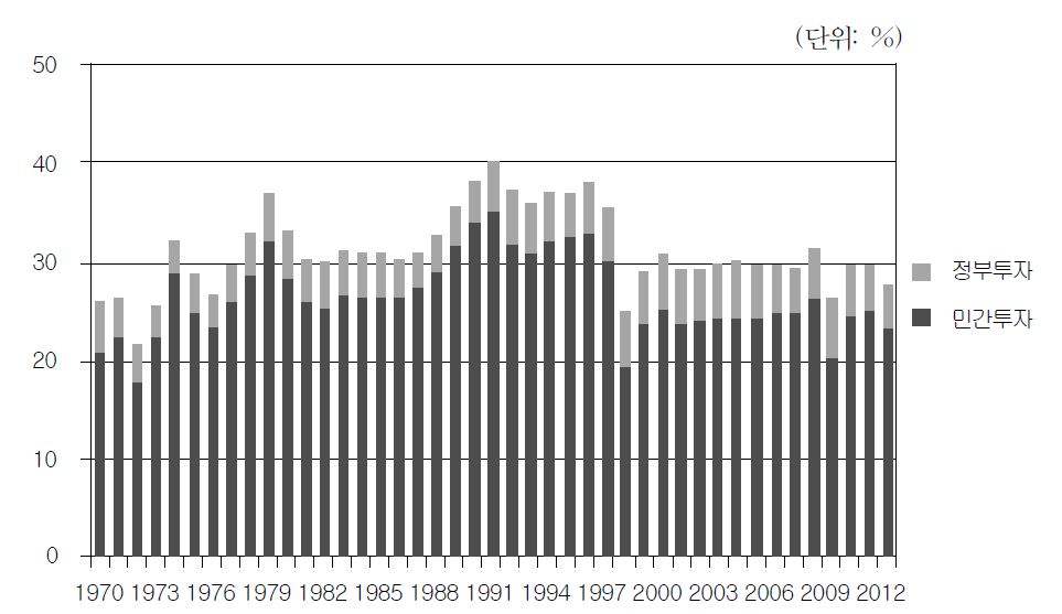 그림 3-Ⅵ-4 한국의 GDP 대비 정부투자 및 민간투자 비율 추이