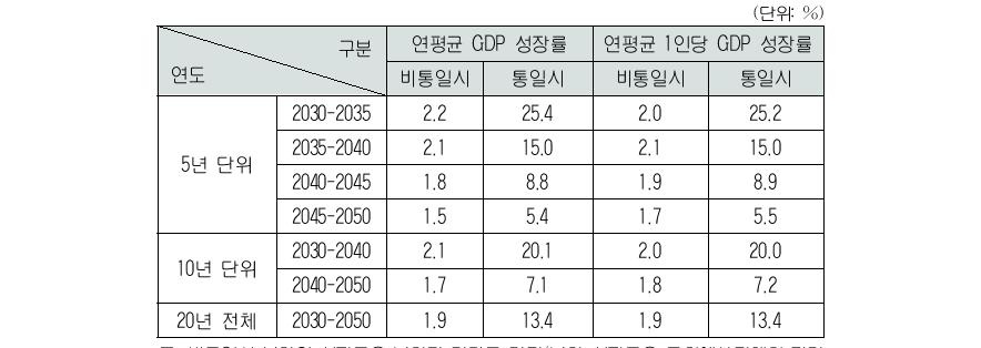 북한의 연평균 성장률 전망 예시