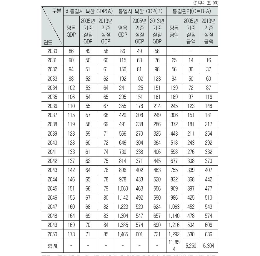 경제분야 통일편익 예시