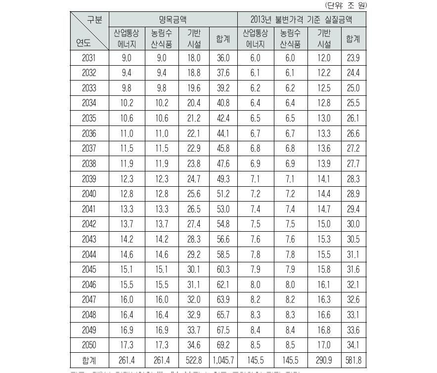 경제분야 통일비용(투자성 재정지출) 예시