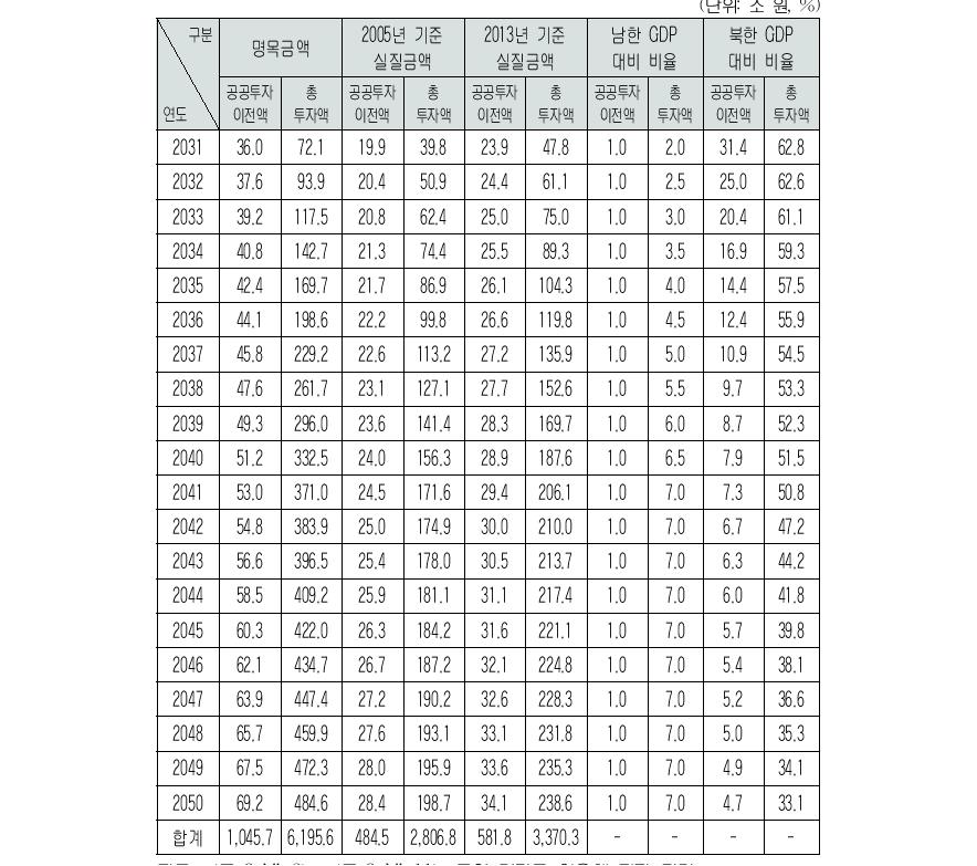 통일 이후 북한지역 투자액 및 남북한 GDP 대비비율 예시