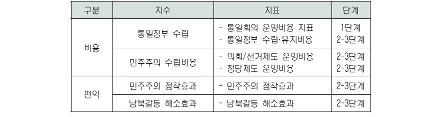 정치 부문 비용·편익의 주요 지수와 지표