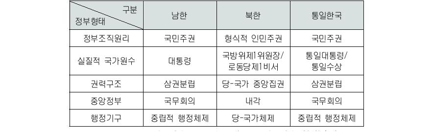 남북한 정부형태와 통일정부