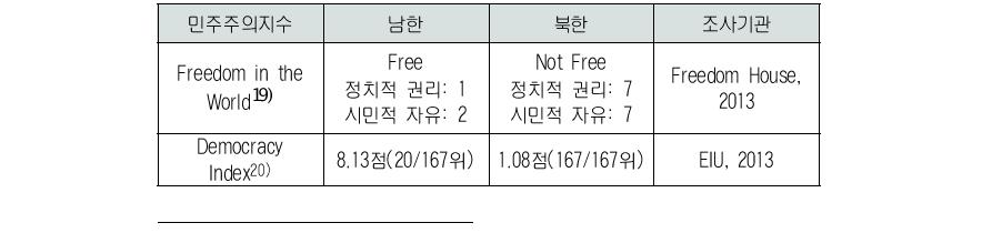 남북한 민주주의 지수 비교