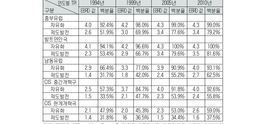 EBRD의 체제전환진척지수(TPI), 자유화 대(對) 제도발전