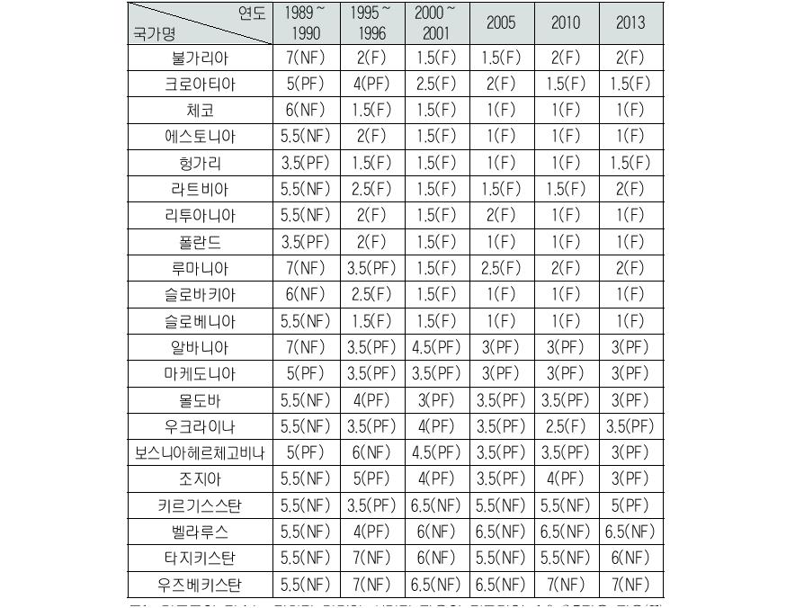 동유럽-유라시아 체제전환국의 민주주의 수준