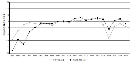 그림 1-Ⅱ-2 동유럽-유라시아 체제전환국의 연간 GDP 성장률