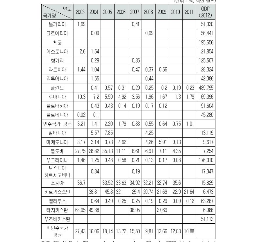 동유럽-유라시아 체제전환국의 빈곤 비중