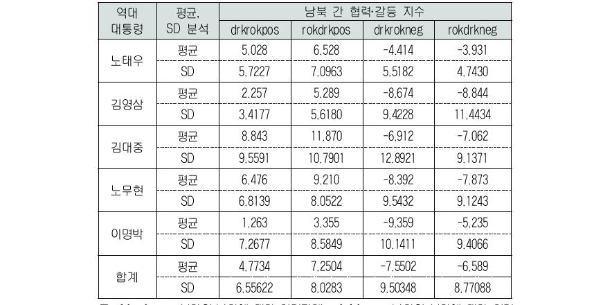 역대 한국 정부의 남북 간 협력·갈등 지수: 평균분석