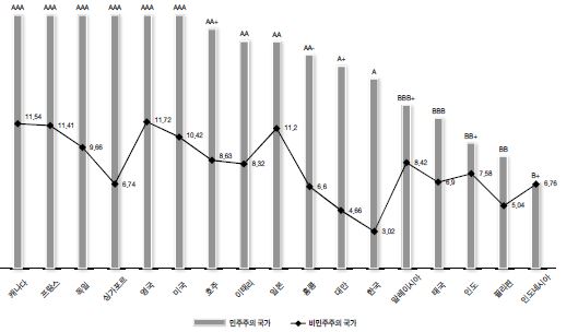 그림 1-Ⅱ-3 한국 및 비교국가 간 국가신용등급과 주가-현금흐름 배수(2004년)
