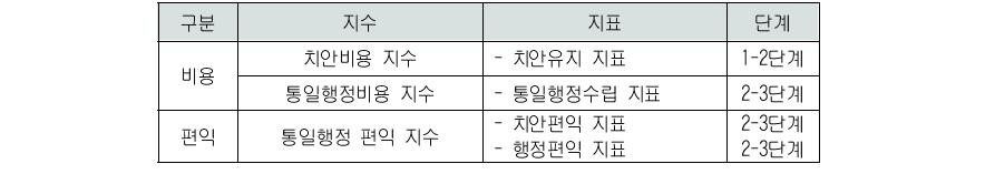 행정 부문 비용·편익의 주요 지수와 지표