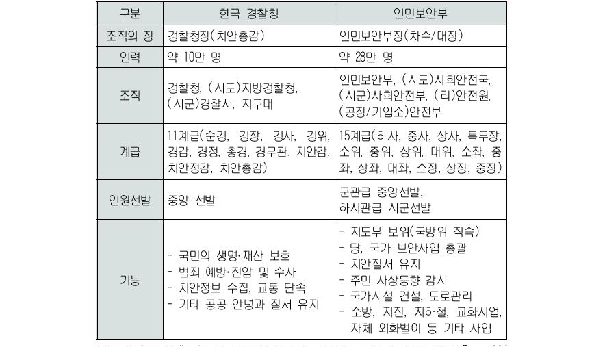 남북한 경찰조직 비교