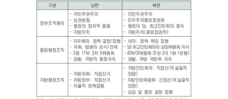 남북한 행정 비교