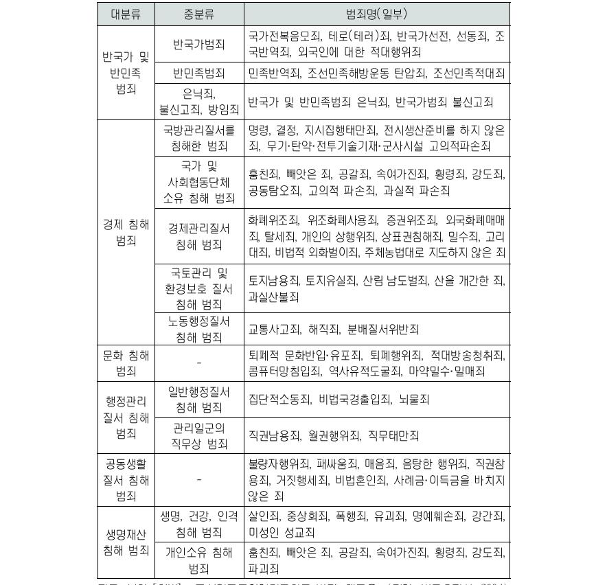 북한 개정형법(2009년)