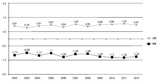 그림 1-Ⅲ-1 WGI 지수로 본 남북의 법치주의 수준(2002-2012년)