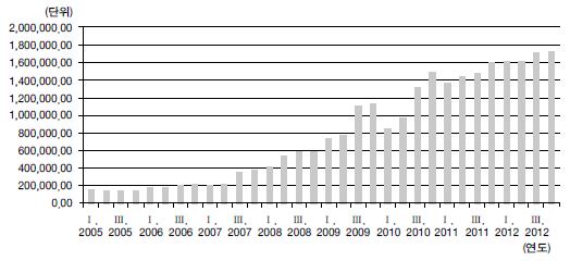 그림 3-Ⅲ-1 러시아의 경제 성장(2005～2012년)
