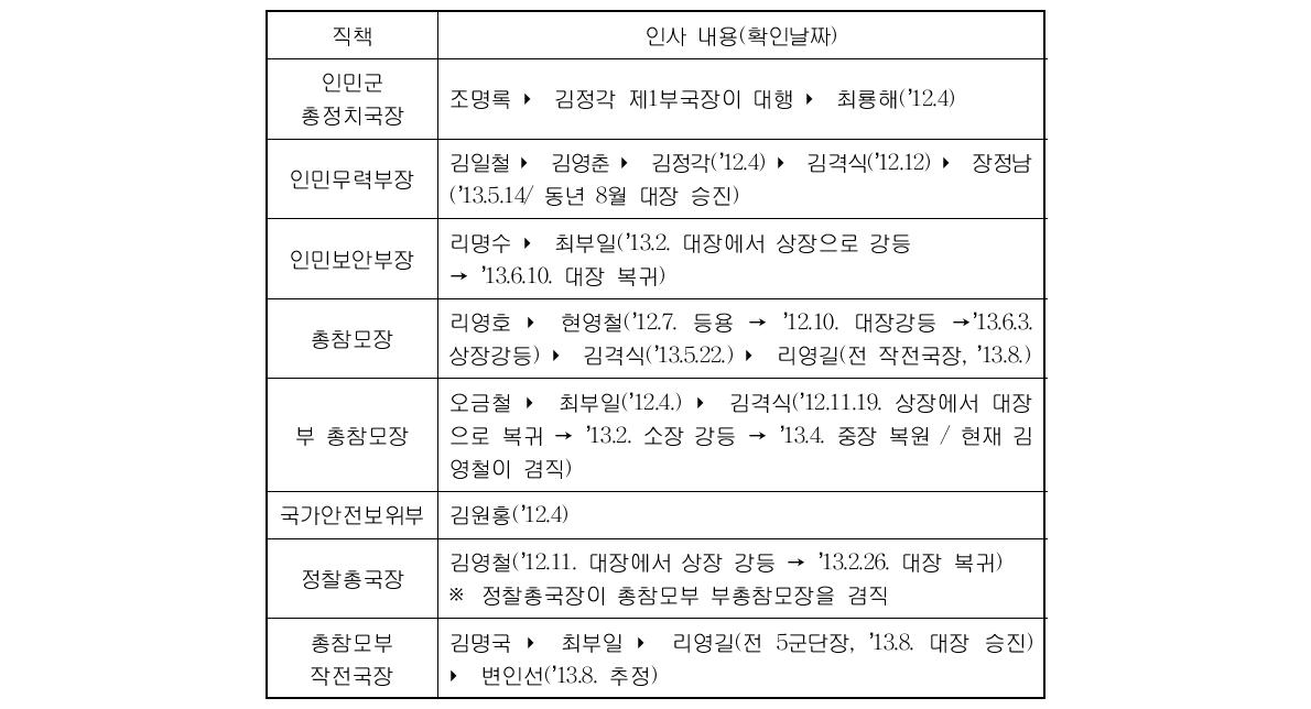 주요 군부인사 동향