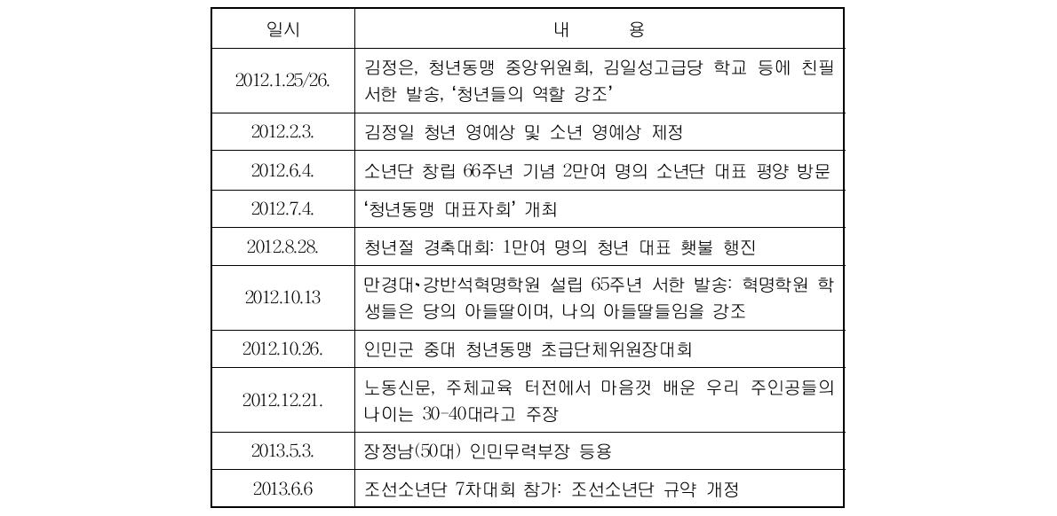 젊은 세대 강조 및 등용