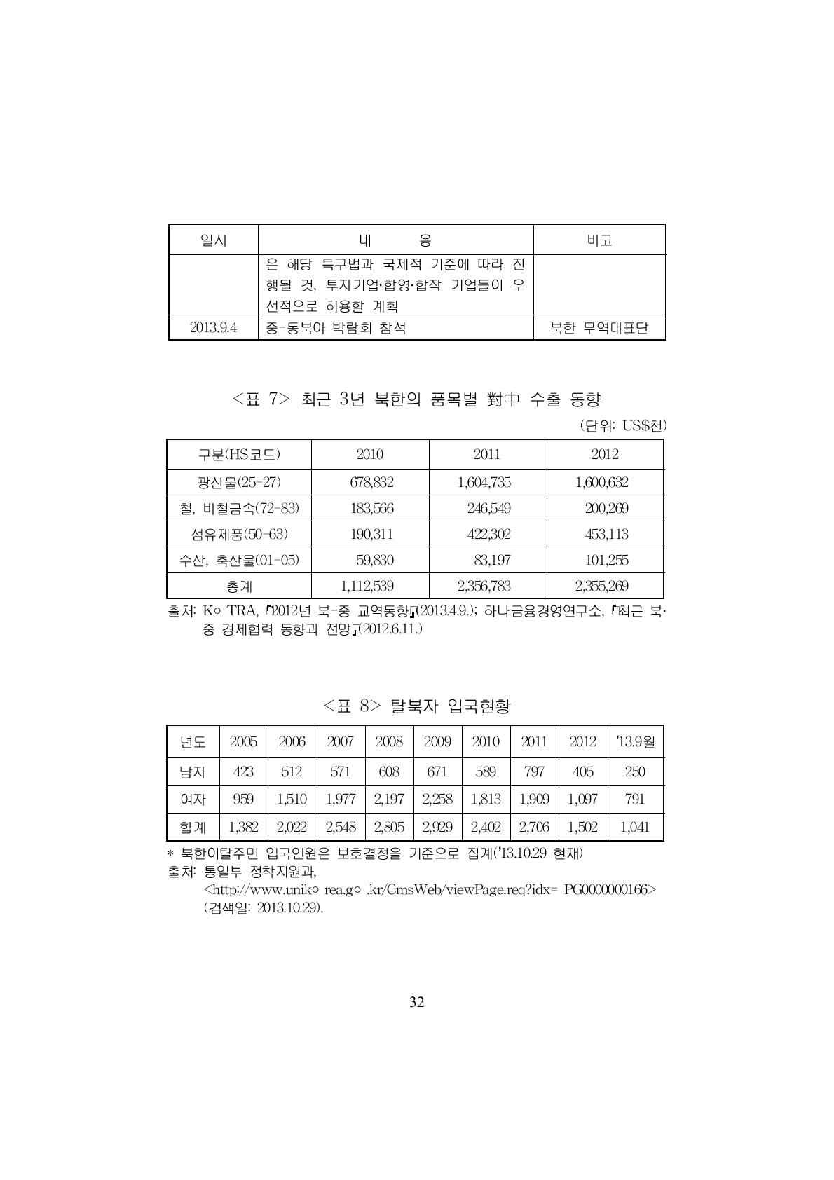 최근 3년 북한의 품목별 對中 수출 동향