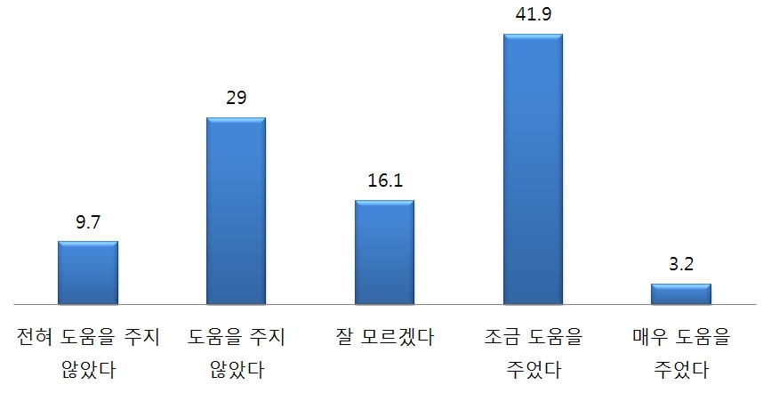 미국 국민들의 한반도 인식에 대한 한국 통일공공외교의 도움