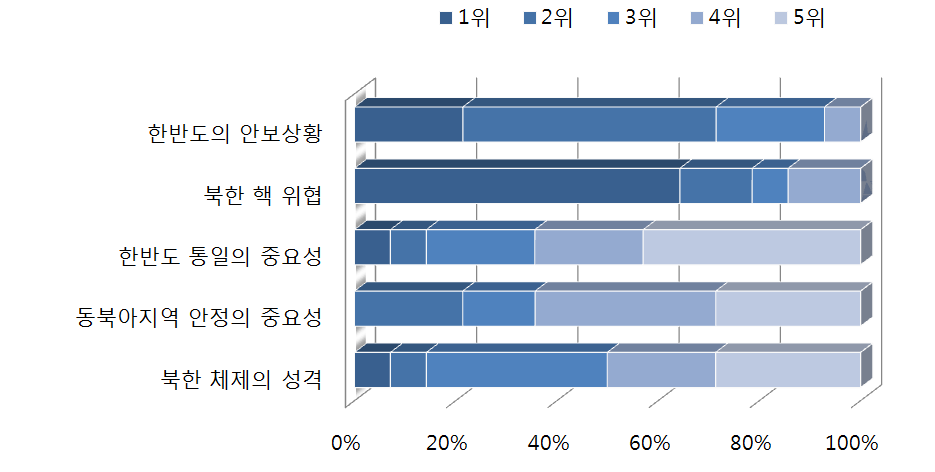 미국 국민의 한반도 인식에 도움을 준 내용