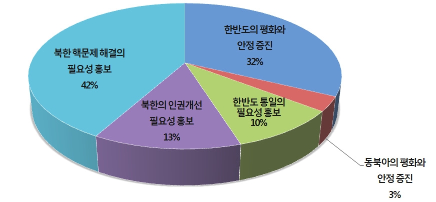 한국의 對미국 통일공공외교 분야