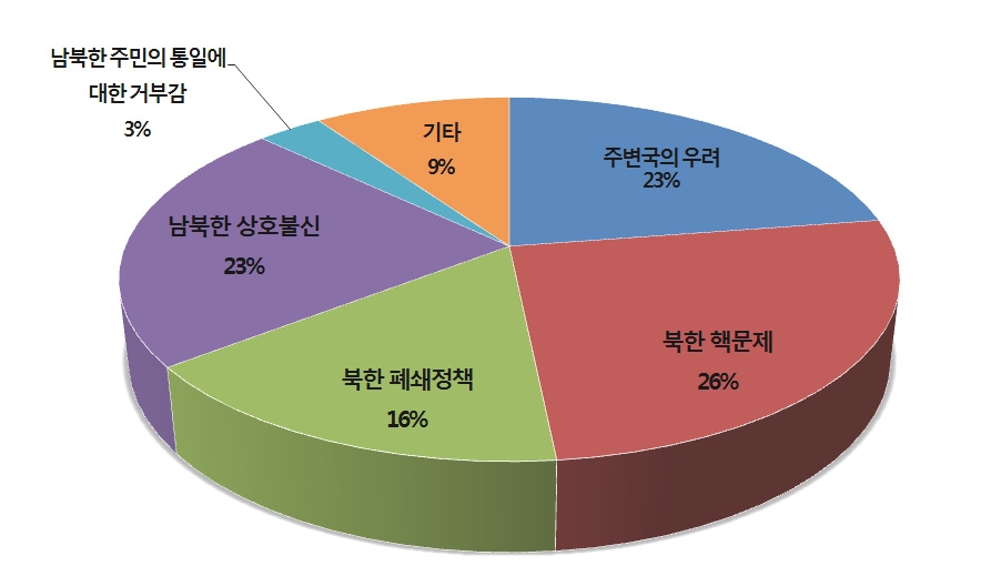 한국 통일공공외교의 장애요인