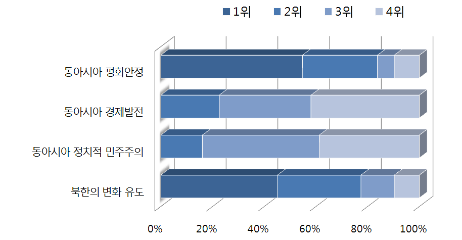 한국 통일공공외교가 중점을 두어야 할 분야