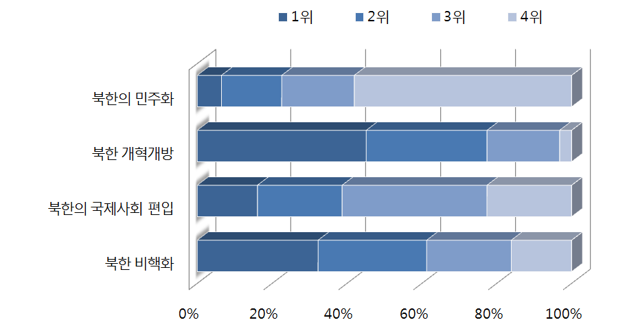 북한 변화 유도를 위한 한국의 통일공공외교 정책