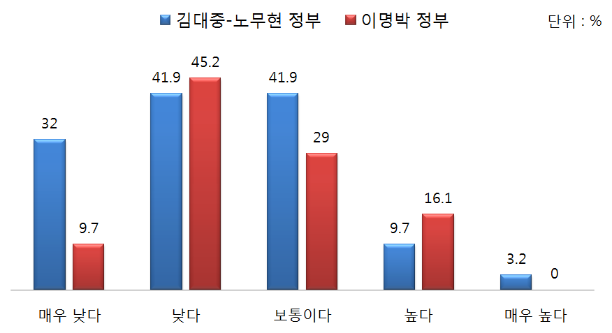 정부별 한국 통일공공외교 성과