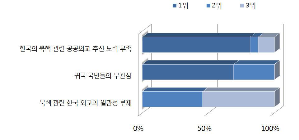 한국의 북핵 관련 공공외교가 미국 국민들에게 미치는 영향이 낮은 이유