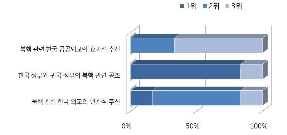 한국의 북핵 관련 공공외교가 미국 국민들에게 미치는 영향이 높은 이유