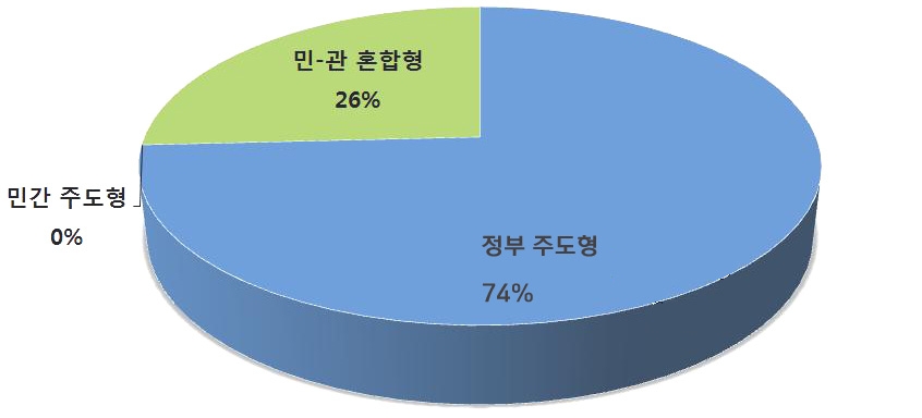 한국의 북핵 관련 공공외교 추진체계 특징