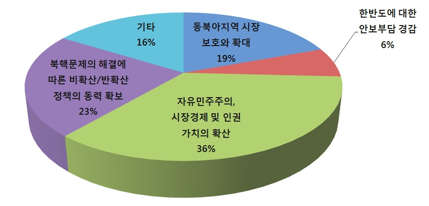 한반도 통일이 미국에게 가져 올 이익