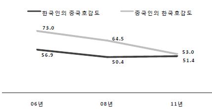 한중 국민 간 상대국 호감도 변화추이(평균점수)